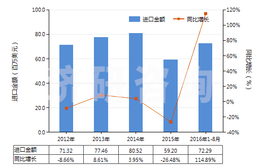 2012-2016年8月中國溴(HS28013020)進(jìn)口總額及增速統(tǒng)計(jì) 2012-2016年8月中國溴(HS28013020)進(jìn)口總額及增速統(tǒng)計(jì)